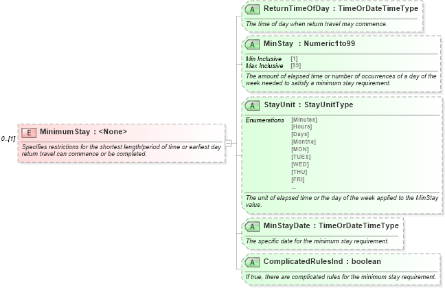 XSD Diagram of MinimumStay in schema ota_aircommontypes_xsd (Open Travel (OTA))