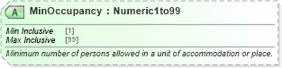 XSD Diagram of MinOccupancy in schema ota_commontypes_xsd1 (Open Travel (OTA))
