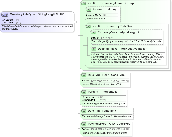 XSD Diagram of MonetaryRuleType in schema ota_commontypes_xsd1 (Open Travel (OTA))