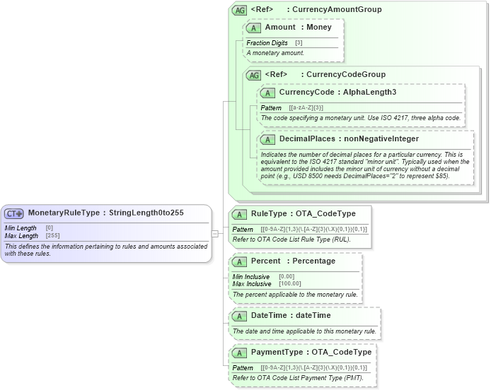 XSD Diagram of MonetaryRuleType in schema ota_commontypes_xsd (Open Travel (OTA))