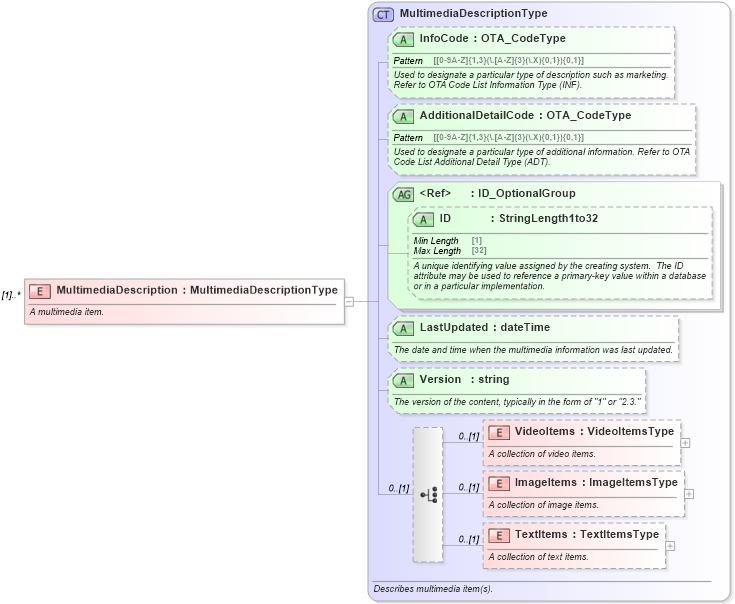 XSD Diagram of MultimediaDescription in schema ota_commontypes_xsd (Open Travel (OTA))