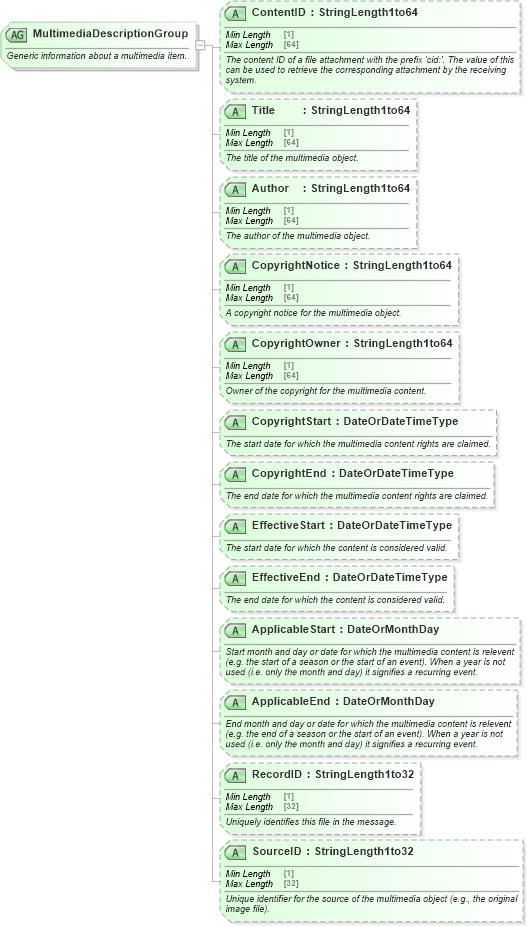 XSD Diagram of MultimediaDescriptionGroup in schema ota_commontypes_xsd (Open Travel (OTA))