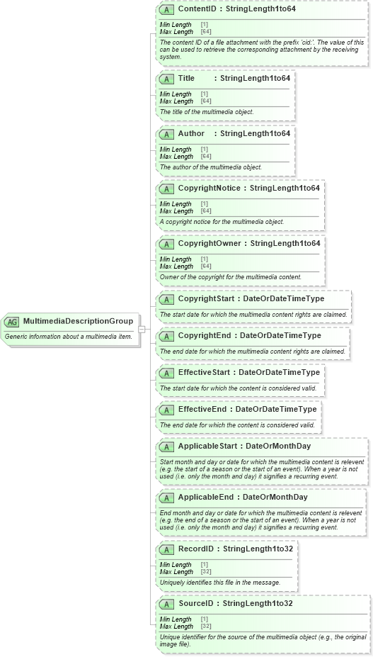 XSD Diagram of MultimediaDescriptionGroup in schema ota_commontypes_xsd1 (Open Travel (OTA))