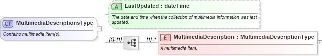 XSD Diagram of MultimediaDescriptionsType in schema ota_commontypes_xsd (Open Travel (OTA))