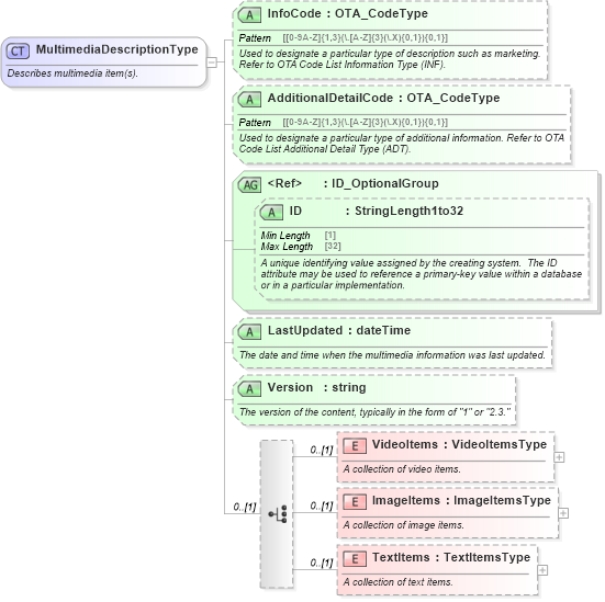 XSD Diagram of MultimediaDescriptionType in schema ota_commontypes_xsd (Open Travel (OTA))
