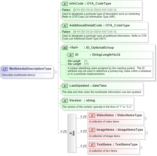 XSD Diagram of MultimediaDescriptionType in schema ota_commontypes_xsd1 (Open Travel (OTA))
