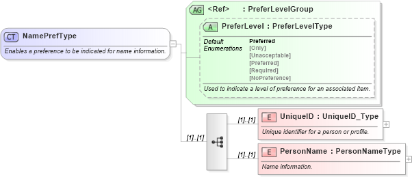 XSD Diagram of NamePrefType in schema ota_commonprefs_xsd (Open Travel (OTA))