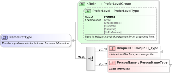 XSD Diagram of NamePrefType in schema ota_commonprefs_xsd1 (Open Travel (OTA))
