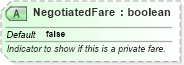 XSD Diagram of NegotiatedFare in schema ota_aircommontypes_xsd (Open Travel (OTA))