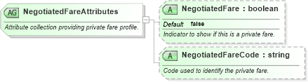 XSD Diagram of NegotiatedFareAttributes in schema ota_aircommontypes_xsd1 (Open Travel (OTA))