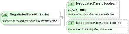 XSD Diagram of NegotiatedFareAttributes in schema ota_aircommontypes_xsd (Open Travel (OTA))