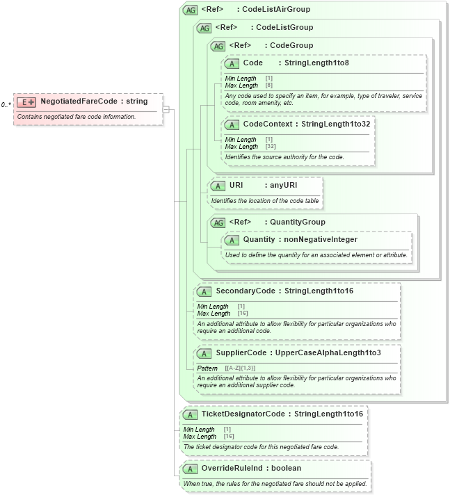 XSD Diagram of NegotiatedFareCode in schema ota_aircommontypes_xsd (Open Travel (OTA))