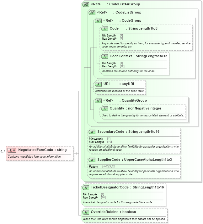 XSD Diagram of NegotiatedFareCode in schema ota_aircommontypes_xsd1 (Open Travel (OTA))
