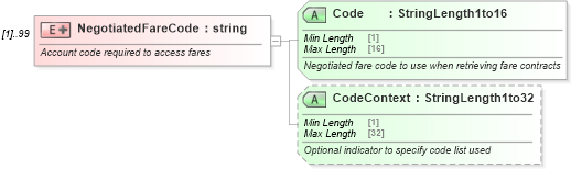 XSD Diagram of NegotiatedFareCode in schema ota_airfaredisplayrq_xsd (Open Travel (OTA))