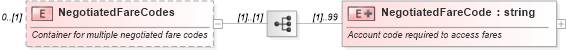 XSD Diagram of NegotiatedFareCodes in schema ota_airfaredisplayrq_xsd (Open Travel (OTA))