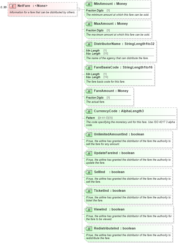 XSD Diagram of NetFare in schema ota_airfaredisplayrs_xsd (Open Travel (OTA))