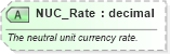 XSD Diagram of NUC_Rate in schema ota_aircommontypes_xsd (Open Travel (OTA))