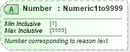 XSD Diagram of Number in schema ota_airdisplayqueuers_xsd (Open Travel (OTA))