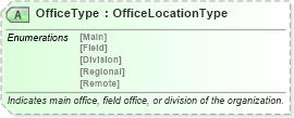 XSD Diagram of OfficeType in schema ota_commontypes_xsd1 (Open Travel (OTA))