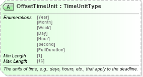 XSD Diagram of OffsetTimeUnit in schema ota_commontypes_xsd1 (Open Travel (OTA))