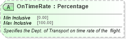 XSD Diagram of OnTimeRate in schema ota_airavailrs_xsd (Open Travel (OTA))