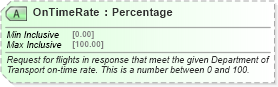 XSD Diagram of OnTimeRate in schema ota_airpreferences_xsd1 (Open Travel (OTA))
