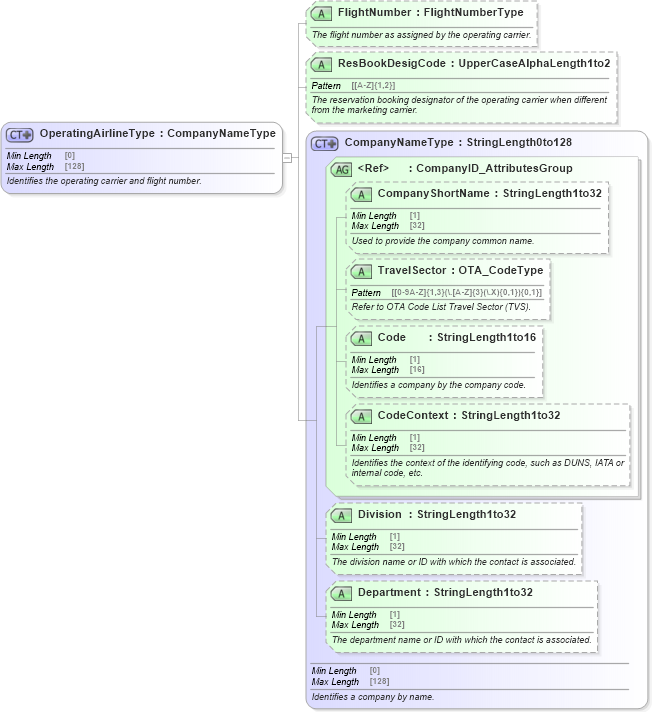 XSD Diagram of OperatingAirlineType in schema ota_commontypes_xsd1 (Open Travel (OTA))