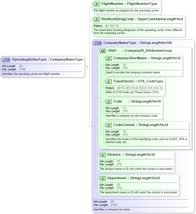 XSD Diagram of OperatingAirlineType in schema ota_commontypes_xsd (Open Travel (OTA))