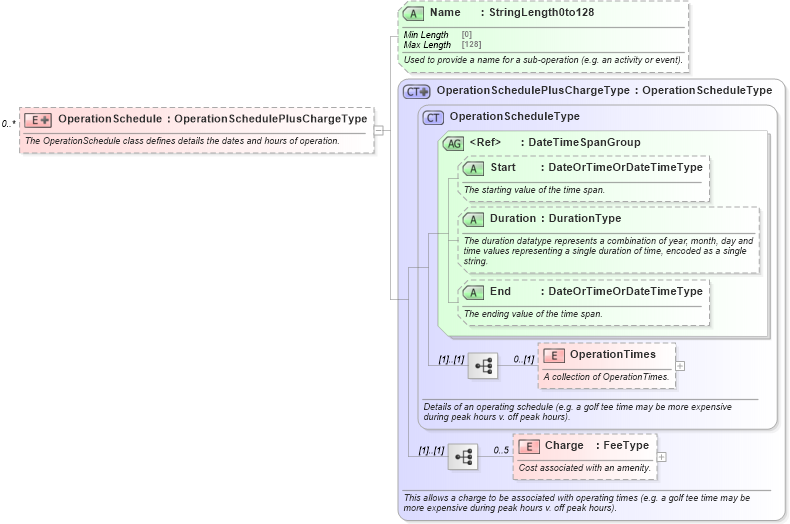 XSD Diagram of OperationSchedule in schema ota_commontypes_xsd (Open Travel (OTA))