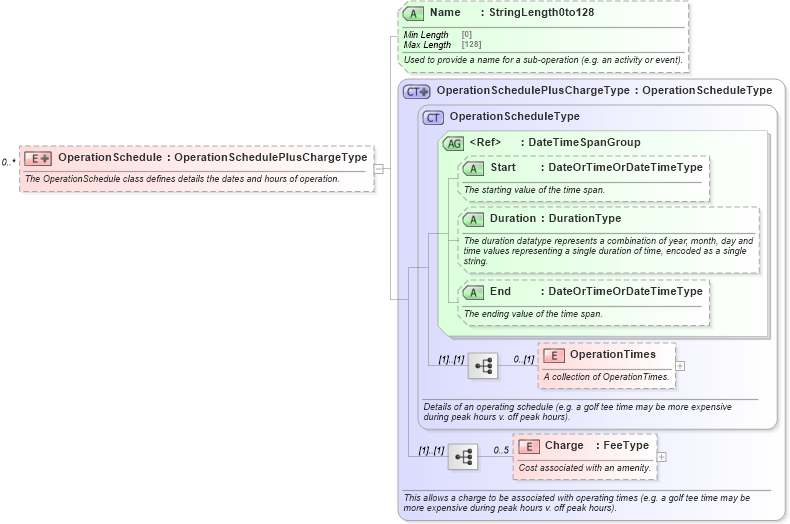 XSD Diagram of OperationSchedule in schema ota_commontypes_xsd1 (Open Travel (OTA))