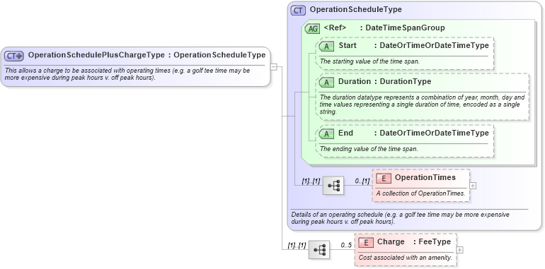 XSD Diagram of OperationSchedulePlusChargeType in schema ota_commontypes_xsd (Open Travel (OTA))