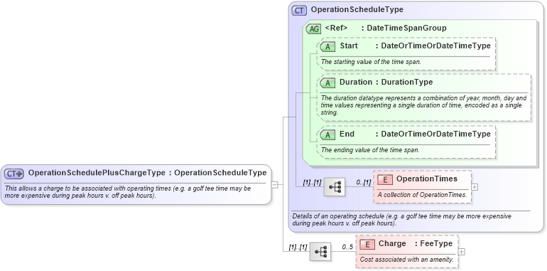 XSD Diagram of OperationSchedulePlusChargeType in schema ota_commontypes_xsd1 (Open Travel (OTA))