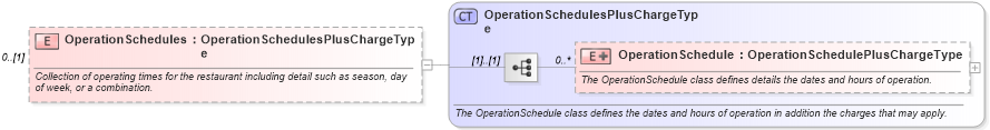 XSD Diagram of OperationSchedules in schema ota_commontypes_xsd (Open Travel (OTA))