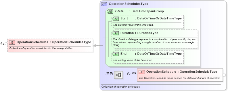 XSD Diagram of OperationSchedules in schema ota_commontypes_xsd (Open Travel (OTA))