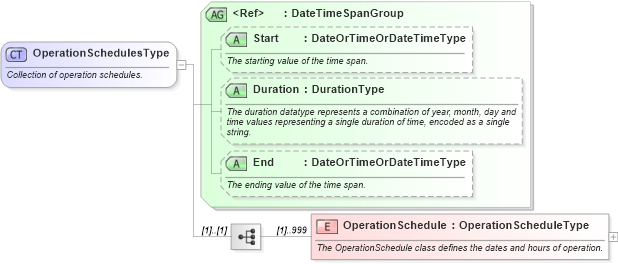 XSD Diagram of OperationSchedulesType in schema ota_commontypes_xsd (Open Travel (OTA))