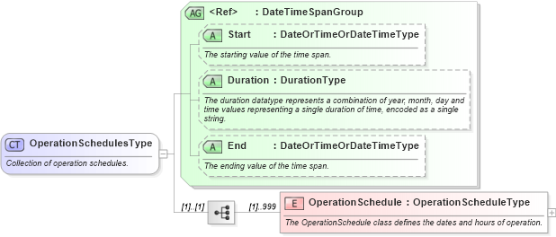 XSD Diagram of OperationSchedulesType in schema ota_commontypes_xsd1 (Open Travel (OTA))