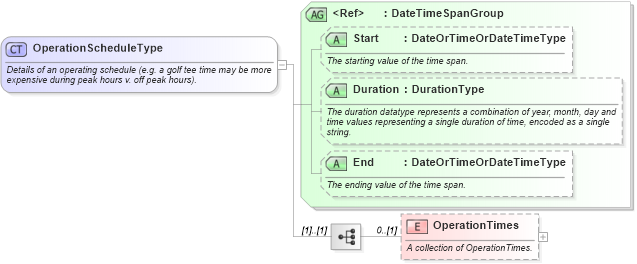 XSD Diagram of OperationScheduleType in schema ota_commontypes_xsd (Open Travel (OTA))