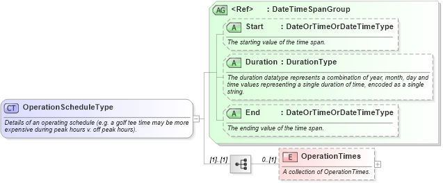 XSD Diagram of OperationScheduleType in schema ota_commontypes_xsd1 (Open Travel (OTA))