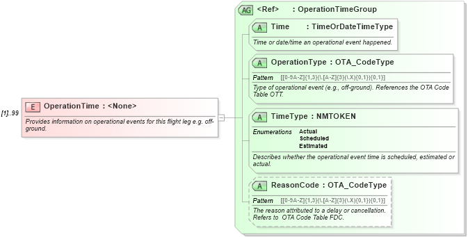 XSD Diagram of OperationTime in schema ota_airflifors_xsd (Open Travel (OTA))