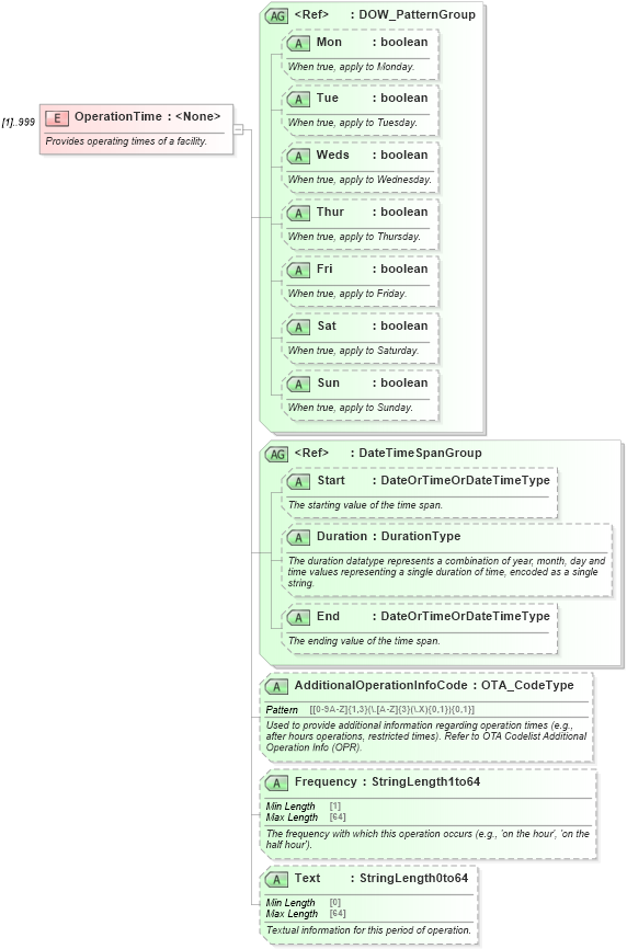 XSD Diagram of OperationTime in schema ota_commontypes_xsd (Open Travel (OTA))