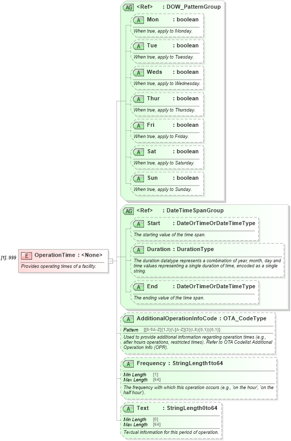 XSD Diagram of OperationTime in schema ota_commontypes_xsd1 (Open Travel (OTA))