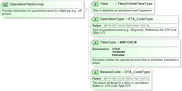 XSD Diagram of OperationTimeGroup in schema ota_aircommontypes_xsd (Open Travel (OTA))