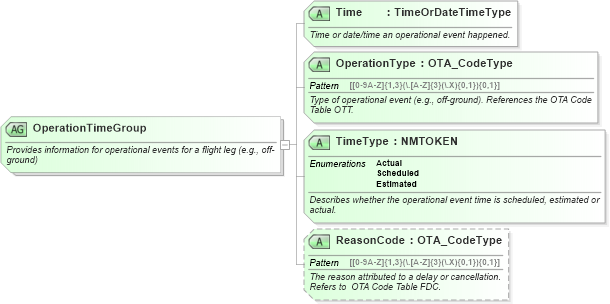XSD Diagram of OperationTimeGroup in schema ota_aircommontypes_xsd1 (Open Travel (OTA))