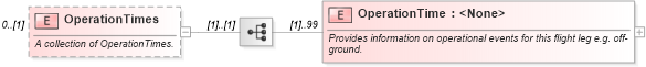 XSD Diagram of OperationTimes in schema ota_airflifors_xsd (Open Travel (OTA))