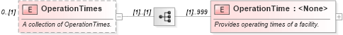 XSD Diagram of OperationTimes in schema ota_commontypes_xsd (Open Travel (OTA))