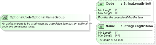 XSD Diagram of OptionalCodeOptionalNameGroup in schema ota_commontypes_xsd (Open Travel (OTA))