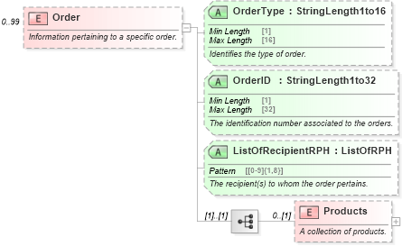 XSD Diagram of Order in schema ota_commontypes_xsd1 (Open Travel (OTA))
