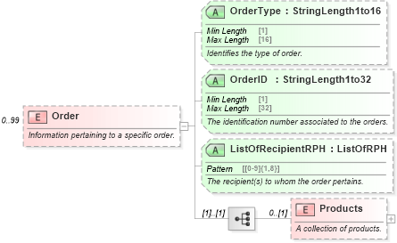 XSD Diagram of Order in schema ota_commontypes_xsd (Open Travel (OTA))