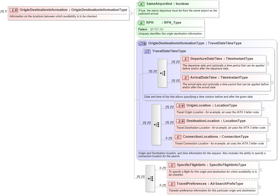 XSD Diagram of OriginDestinationInformation in schema ota_airavailrq_xsd (Open Travel (OTA))