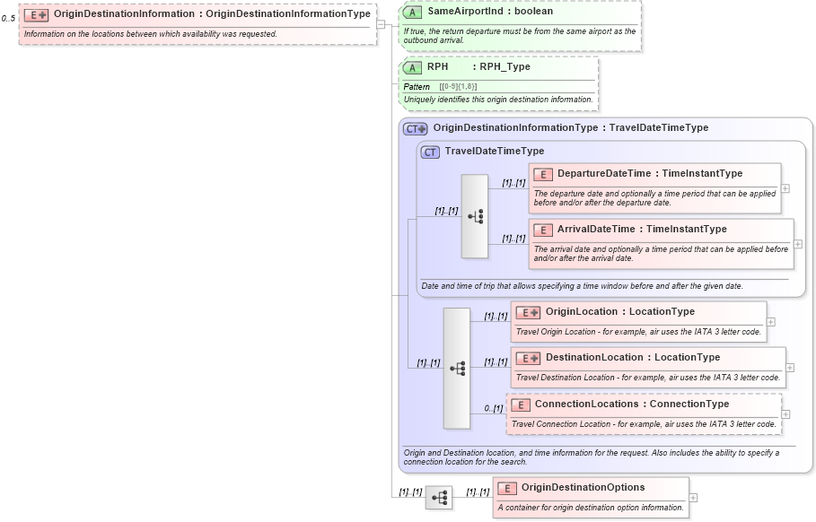 XSD Diagram of OriginDestinationInformation in schema ota_airavailrs_xsd (Open Travel (OTA))